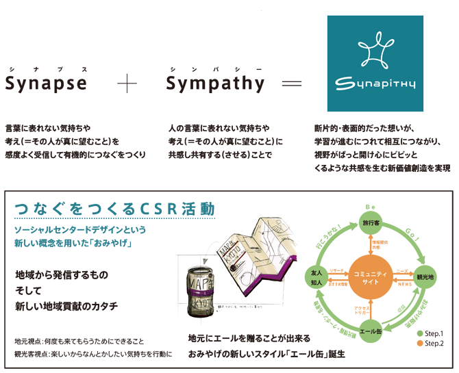 Synapithy（シナピシーによる新価値創造