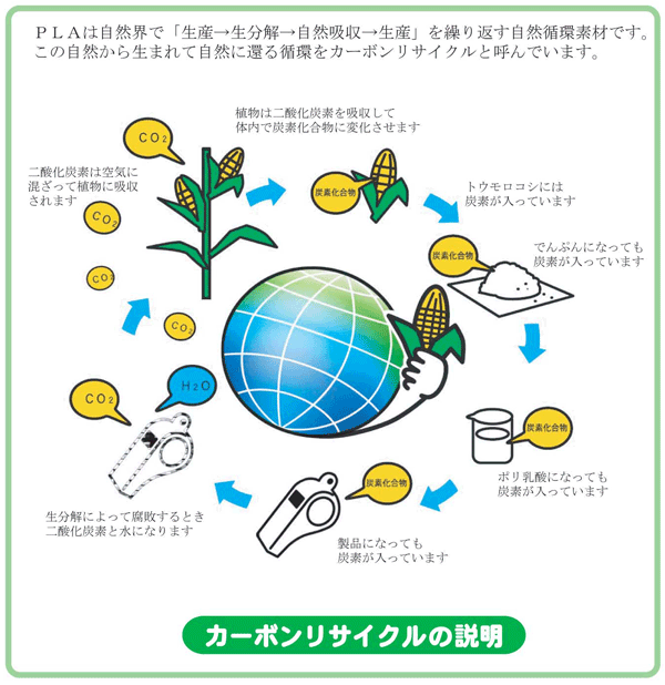カーボンリサイクルの説明